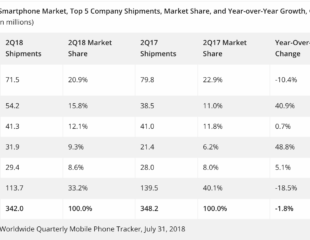 IDC smartphone market share