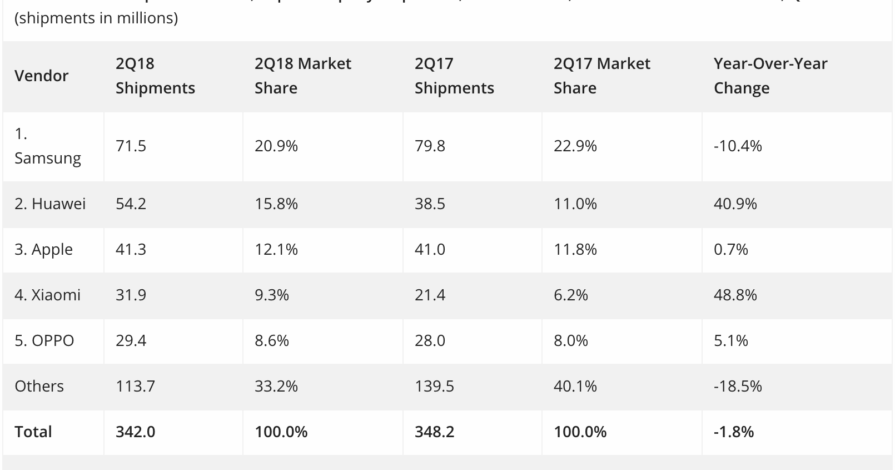 IDC smartphone market share